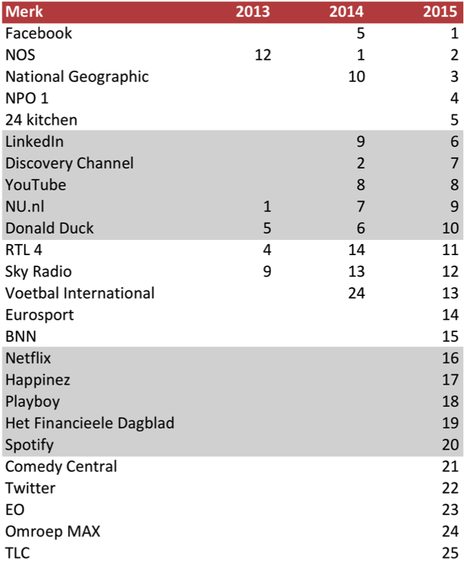 emulsie Hoorzitting microfoon Online en TV domineren merken top 25 - Mediaonderzoek.nl