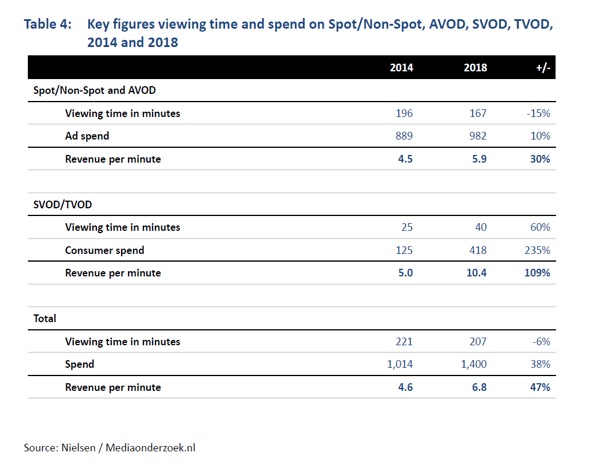 The Monetization Of A Viewing Minute Mediaonderzoek Nl